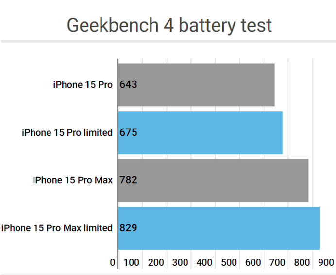 安丘apple维修站iPhone15Pro的ProMotion高刷功能耗电吗