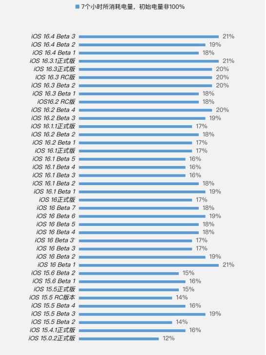 安丘苹果手机维修分享iOS 16.4 Beta 3续航跑分等测试结果汇总 