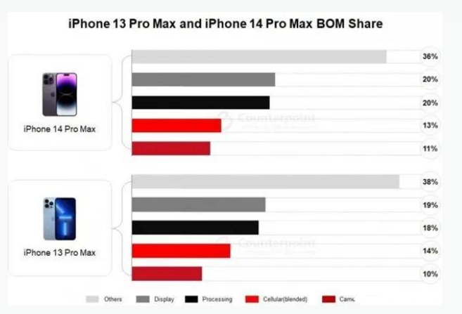 安丘苹果手机维修分享iPhone 14 Pro的成本和利润 