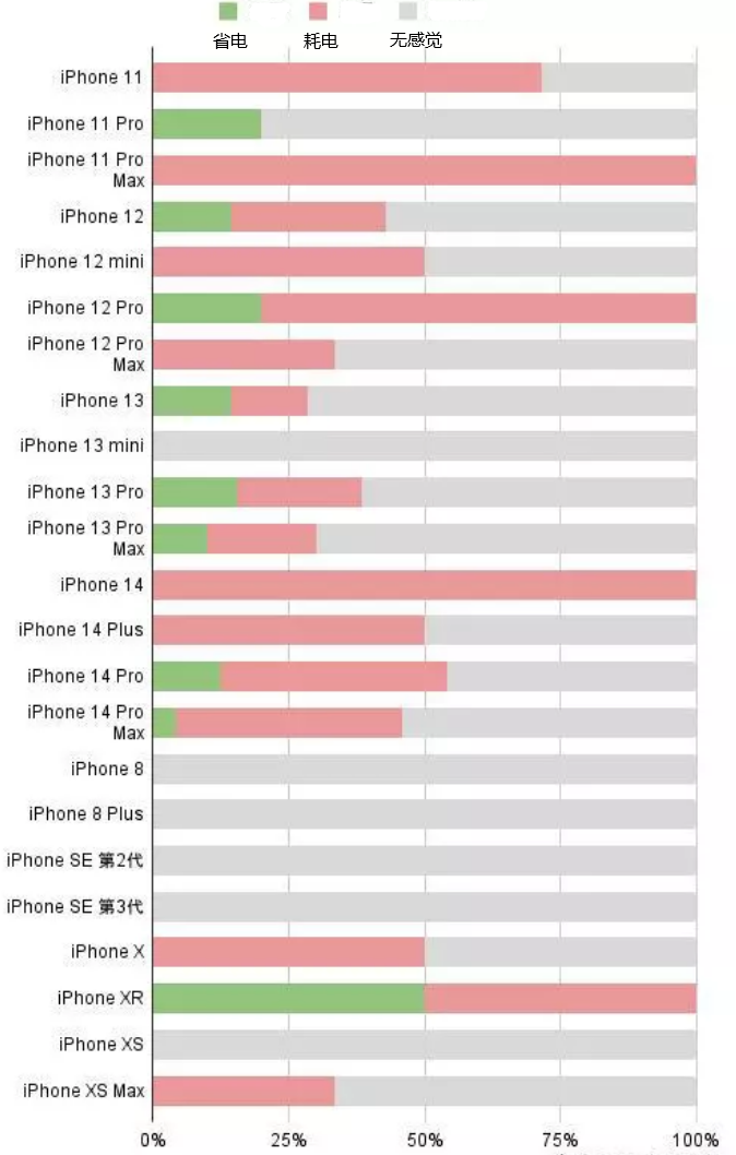 安丘苹果手机维修分享iOS16.2太耗电怎么办？iOS16.2续航不好可以降级吗？ 