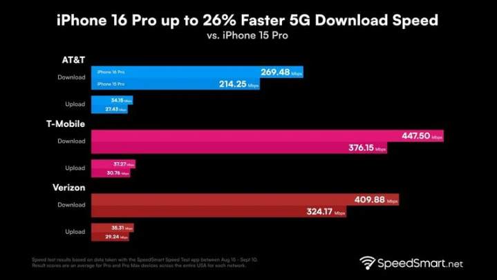 安丘苹果手机维修分享iPhone 16 Pro 系列的 5G 速度 