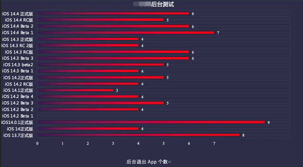 安丘苹果手机维修分享iOS14.5beta1续航怎么样 