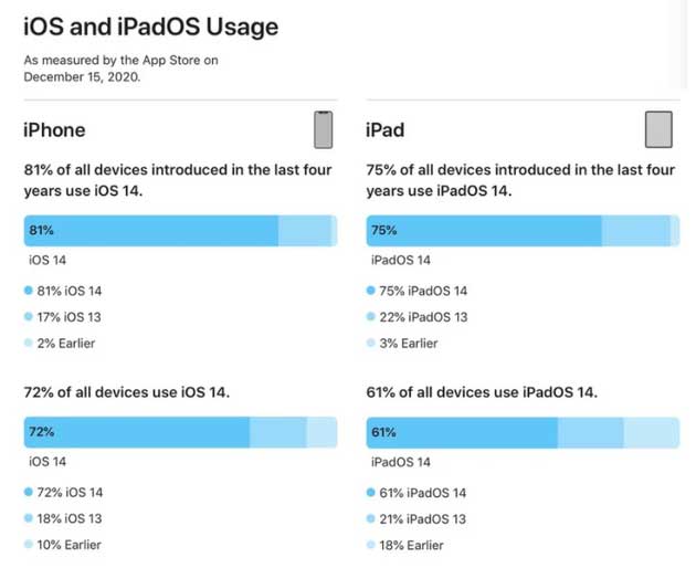 安丘苹果手机维修分享有多少用户更新了 iOS 14 