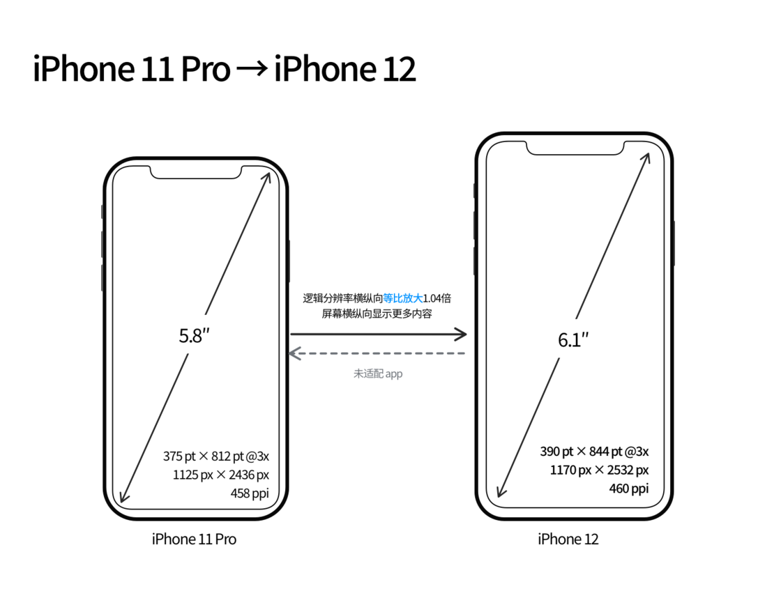 安丘苹果手机维修分享iPhone 12 mini 和 iPhone 12 Pro 的尺寸变化会改变显示内容吗 