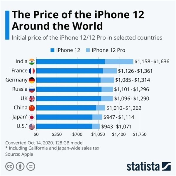 安丘苹果手机维修分享哪个购买iPhone 12/12 Pro更便宜 